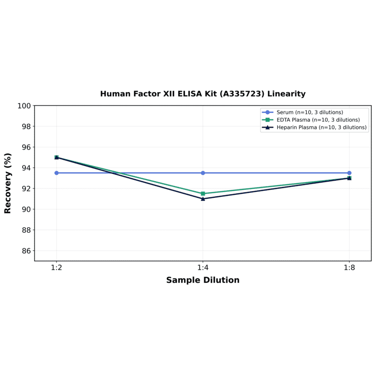 Linearity - Human Factor XII ELISA Kit (A335723) - Antibodies.com