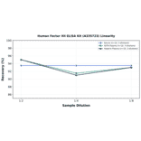 Linearity - Human Factor XII ELISA Kit (A335723) - Antibodies.com