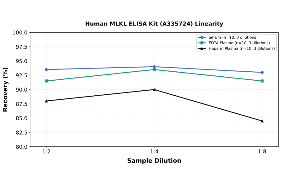 Linearity - Human MLKL ELISA Kit (A335724) - Antibodies.com