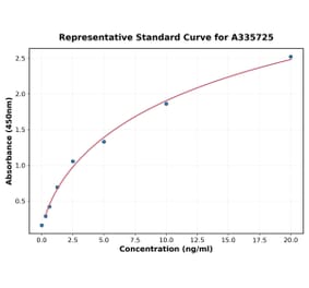 Standard Curve - Human MNK1 ELISA Kit (A335725) - Antibodies.com