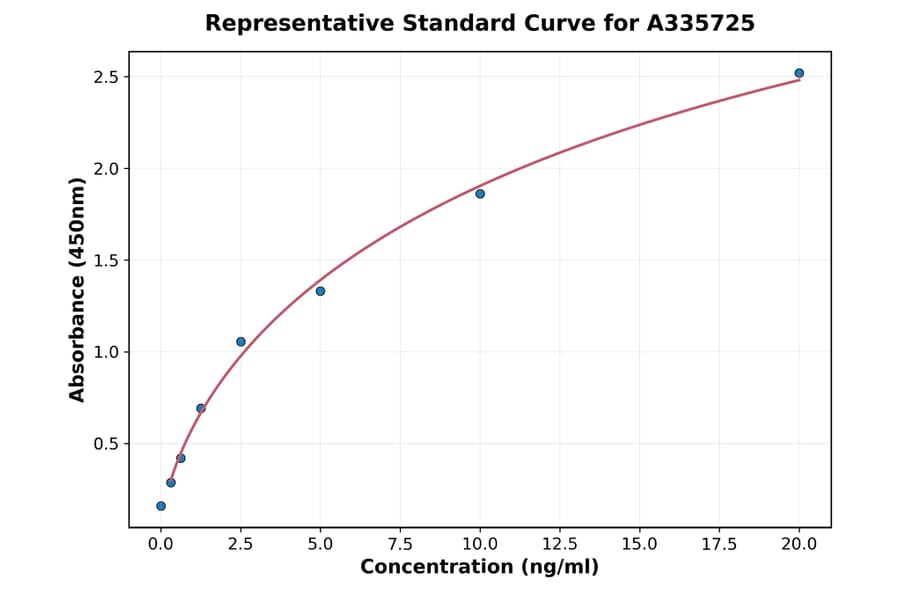 Standard Curve - Human MNK1 ELISA Kit (A335725) - Antibodies.com