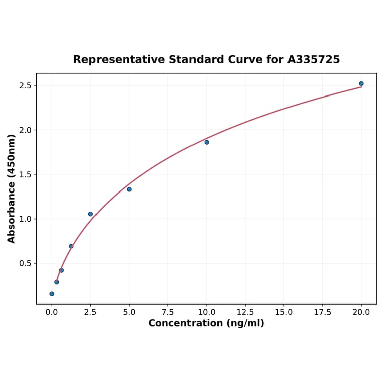 Standard Curve - Human MNK1 ELISA Kit (A335725) - Antibodies.com
