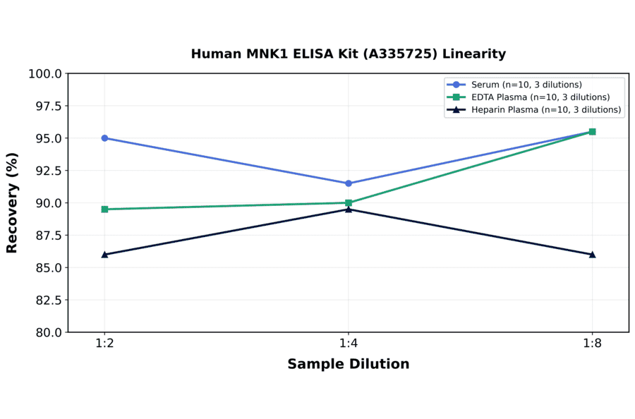 Linearity - Human MNK1 ELISA Kit (A335725) - Antibodies.com