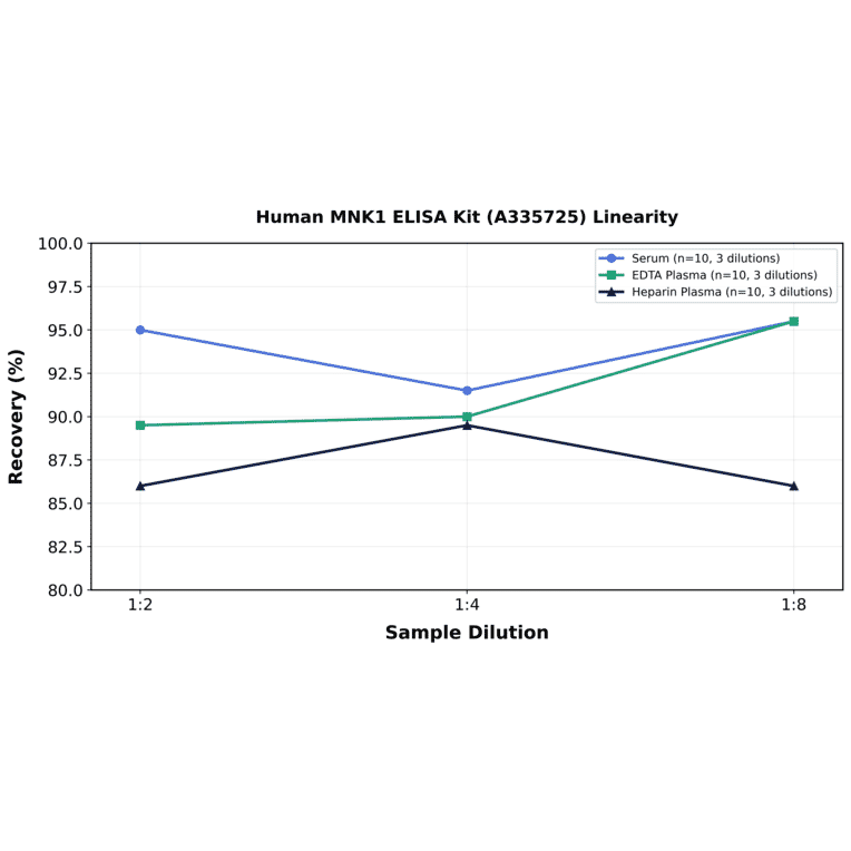 Linearity - Human MNK1 ELISA Kit (A335725) - Antibodies.com