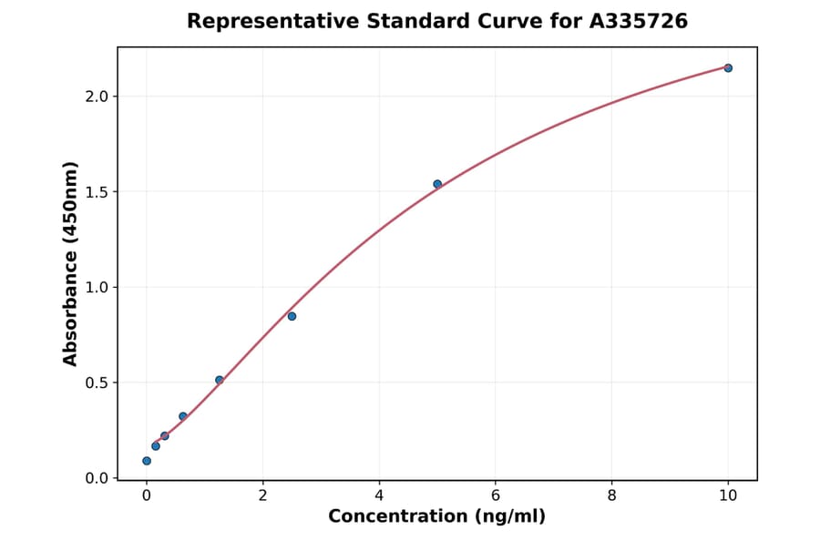 Standard Curve - Human TLR9 ELISA Kit (A335726) - Antibodies.com
