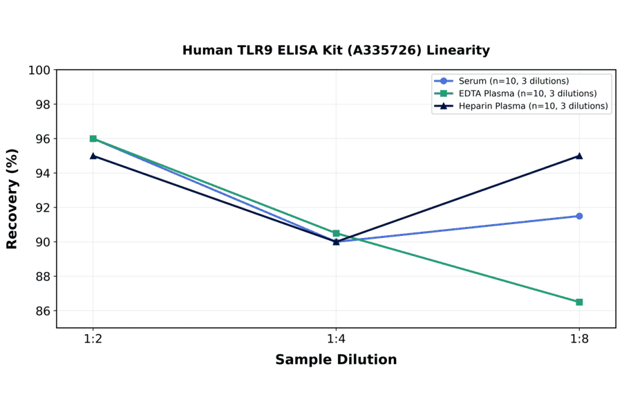 Linearity - Human TLR9 ELISA Kit (A335726) - Antibodies.com