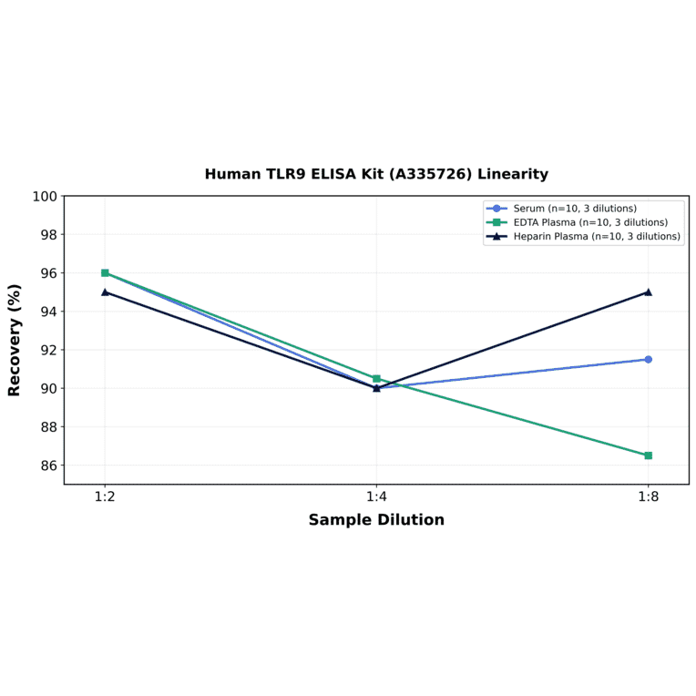 Linearity - Human TLR9 ELISA Kit (A335726) - Antibodies.com