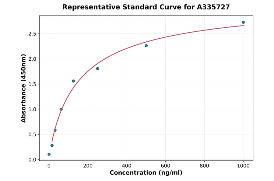 Standard Curve - Human MPZL ELISA Kit (A335727) - Antibodies.com