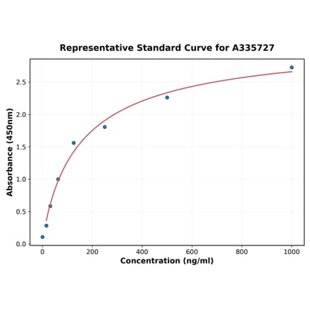 Standard Curve - Human MPZL ELISA Kit (A335727) - Antibodies.com