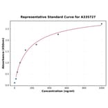 Standard Curve - Human MPZL ELISA Kit (A335727) - Antibodies.com