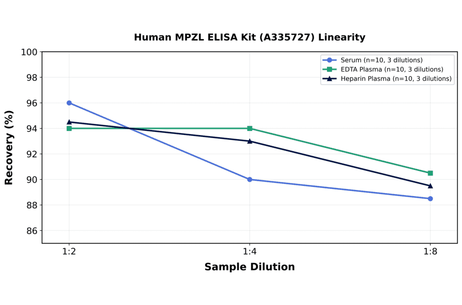 Linearity - Human MPZL ELISA Kit (A335727) - Antibodies.com
