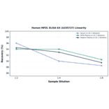 Linearity - Human MPZL ELISA Kit (A335727) - Antibodies.com