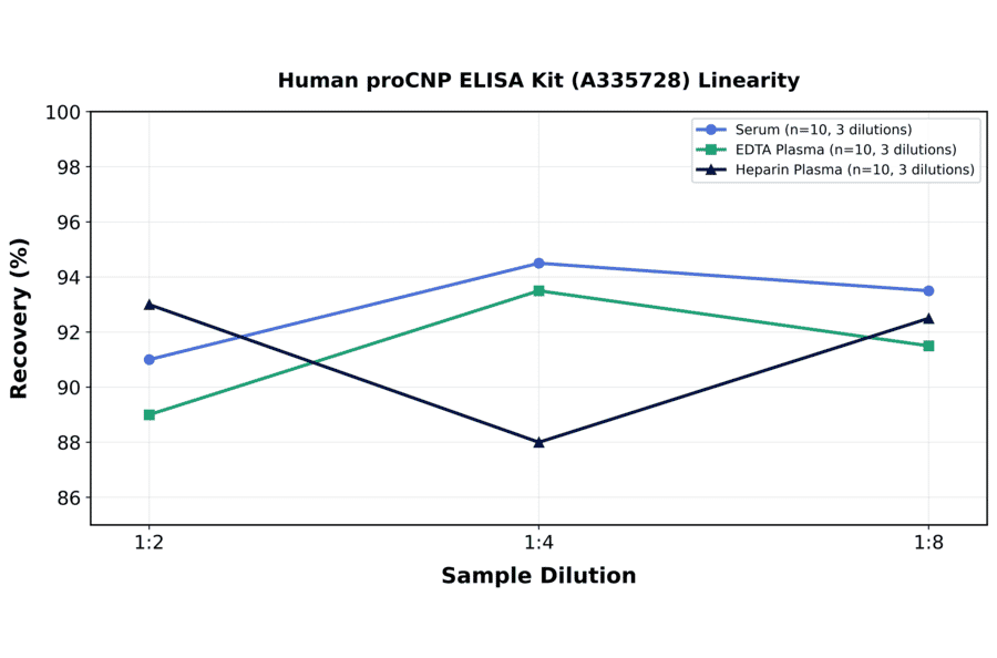 Linearity - Human proCNP ELISA Kit (A335728) - Antibodies.com