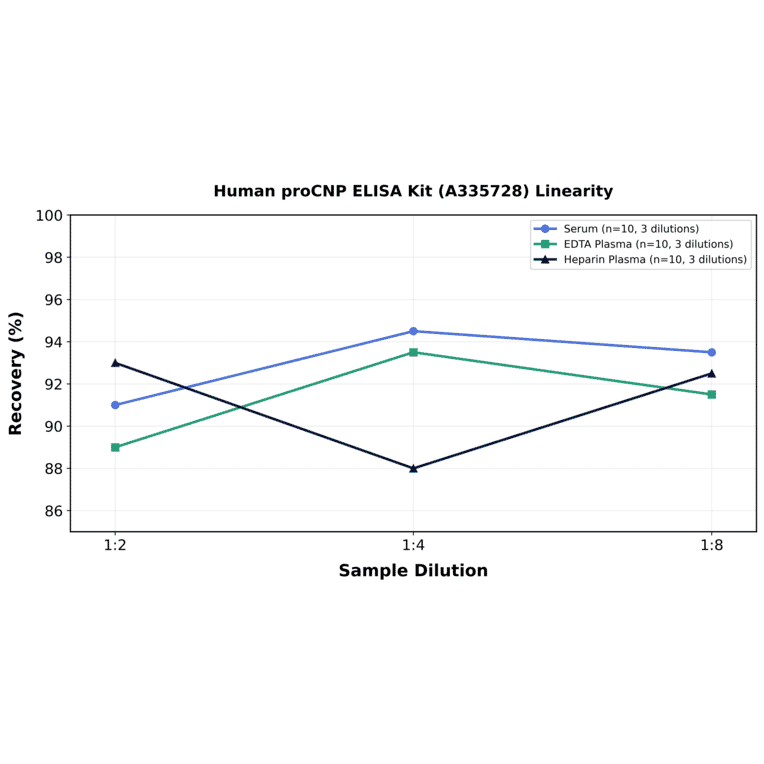 Linearity - Human proCNP ELISA Kit (A335728) - Antibodies.com