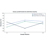 Linearity - Human proCNP ELISA Kit (A335728) - Antibodies.com