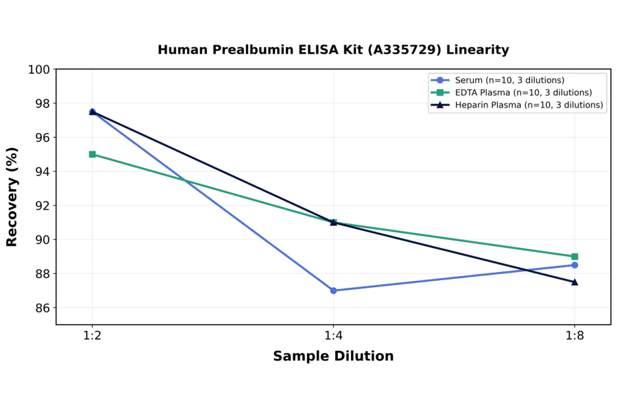 Linearity - Human Prealbumin ELISA Kit (A335729) - Antibodies.com