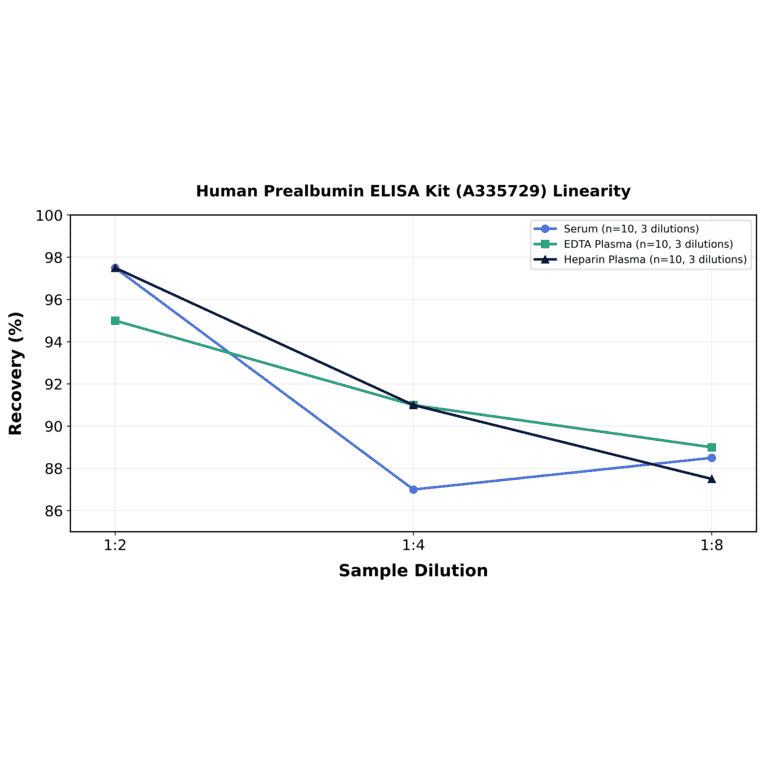 Linearity - Human Prealbumin ELISA Kit (A335729) - Antibodies.com