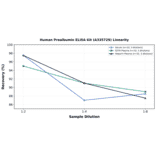 Linearity - Human Prealbumin ELISA Kit (A335729) - Antibodies.com