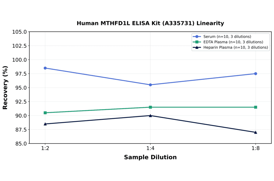 Linearity - Human MTHFD1L ELISA Kit (A335731) - Antibodies.com