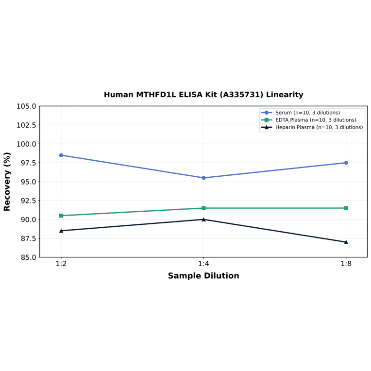 Linearity - Human MTHFD1L ELISA Kit (A335731) - Antibodies.com