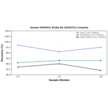 Linearity - Human MTHFD1L ELISA Kit (A335731) - Antibodies.com