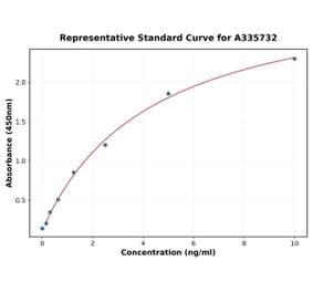 Standard Curve - Human C1QA ELISA Kit (A335732) - Antibodies.com
