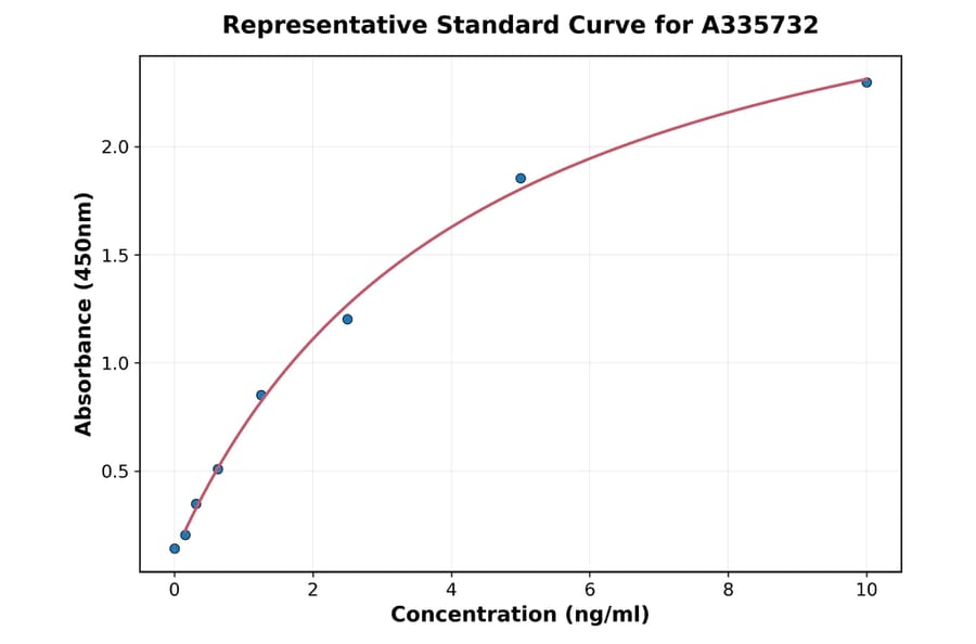 Standard Curve - Human C1QA ELISA Kit (A335732) - Antibodies.com