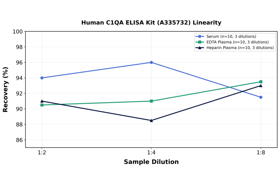Linearity - Human C1QA ELISA Kit (A335732) - Antibodies.com