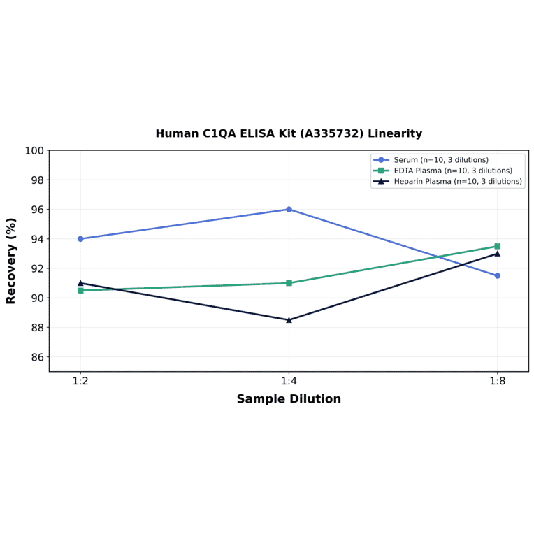 Linearity - Human C1QA ELISA Kit (A335732) - Antibodies.com