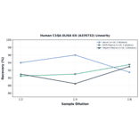 Linearity - Human C1QA ELISA Kit (A335732) - Antibodies.com