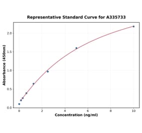 Standard Curve - Human CD38 ELISA Kit (A335733) - Antibodies.com