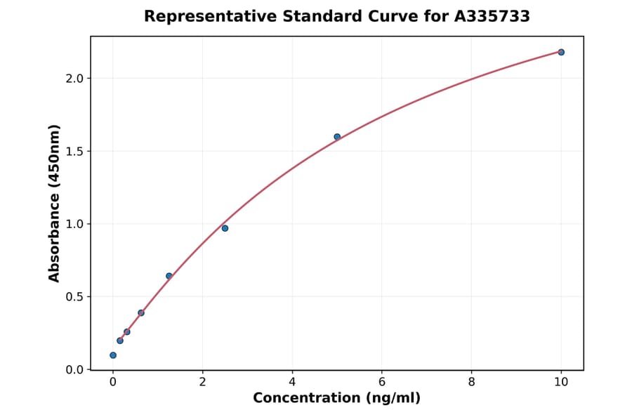 Standard Curve - Human CD38 ELISA Kit (A335733) - Antibodies.com