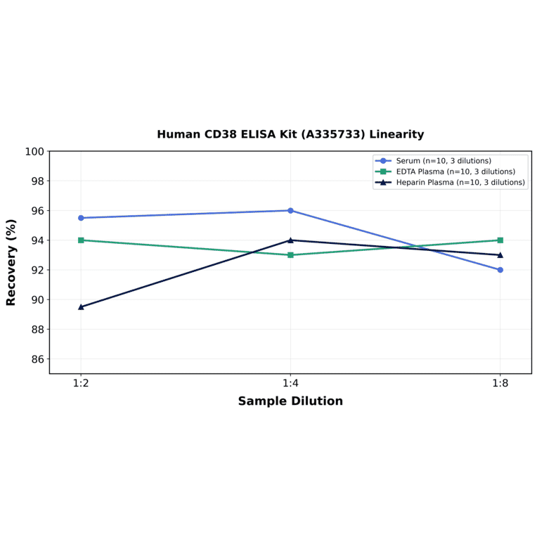 Linearity - Human CD38 ELISA Kit (A335733) - Antibodies.com