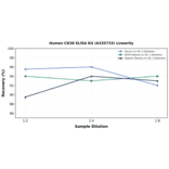 Linearity - Human CD38 ELISA Kit (A335733) - Antibodies.com