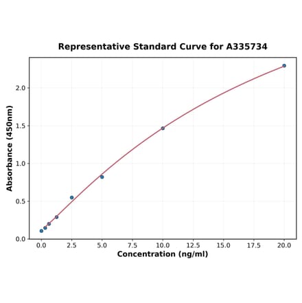 Standard Curve - Human TLR4 ELISA Kit (A335734) - Antibodies.com