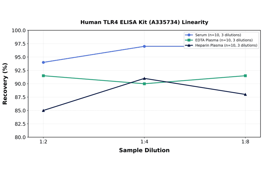 Linearity - Human TLR4 ELISA Kit (A335734) - Antibodies.com