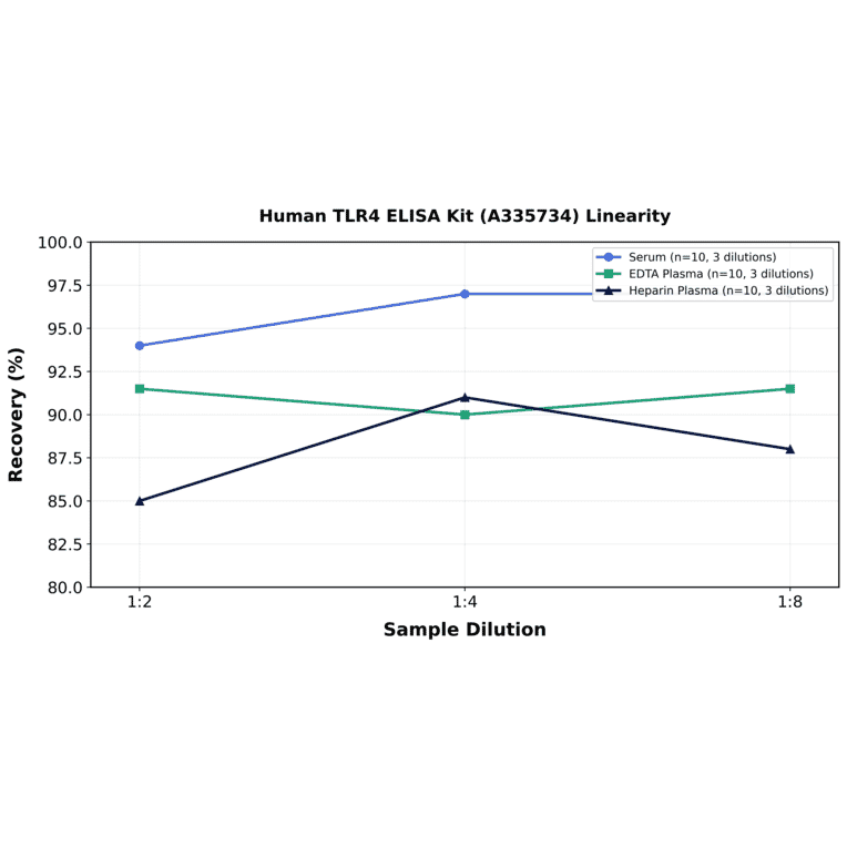 Linearity - Human TLR4 ELISA Kit (A335734) - Antibodies.com