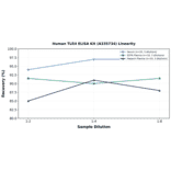 Linearity - Human TLR4 ELISA Kit (A335734) - Antibodies.com