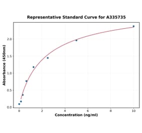Standard Curve - Human MYEOV ELISA Kit (A335735) - Antibodies.com