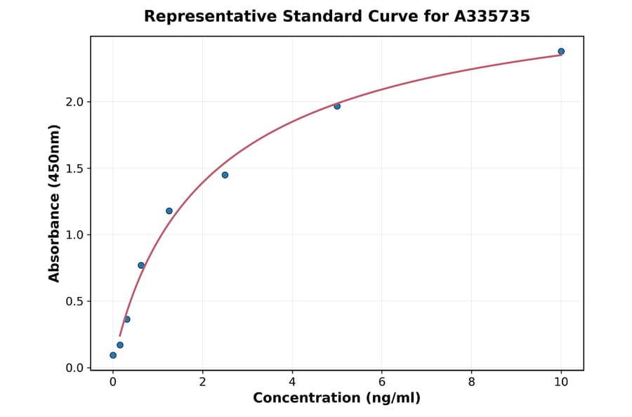 Standard Curve - Human MYEOV ELISA Kit (A335735) - Antibodies.com