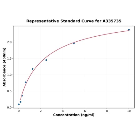 Standard Curve - Human MYEOV ELISA Kit (A335735) - Antibodies.com