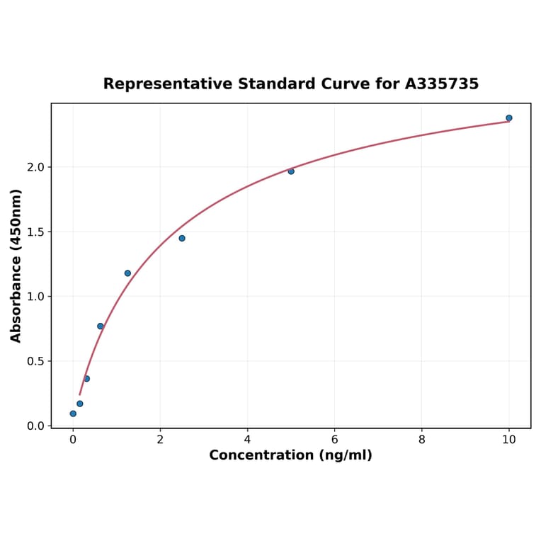 Standard Curve - Human MYEOV ELISA Kit (A335735) - Antibodies.com