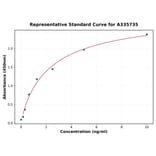 Standard Curve - Human MYEOV ELISA Kit (A335735) - Antibodies.com