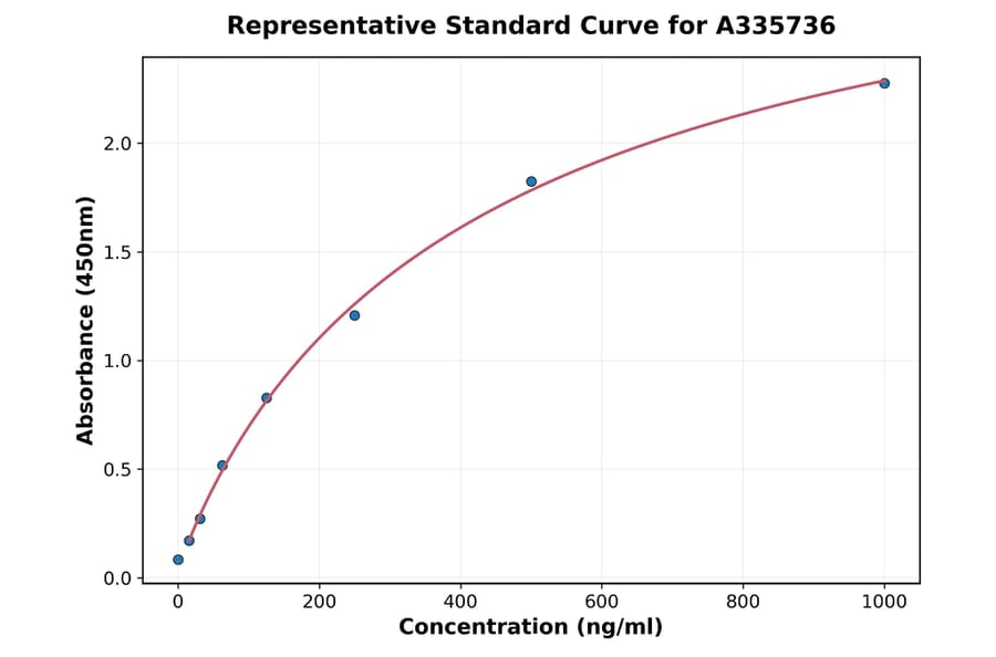 Standard Curve - Human FOXO3A ELISA Kit (A335736) - Antibodies.com