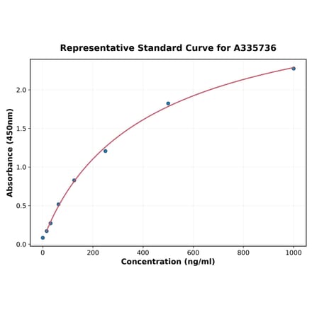 Standard Curve - Human FOXO3A ELISA Kit (A335736) - Antibodies.com