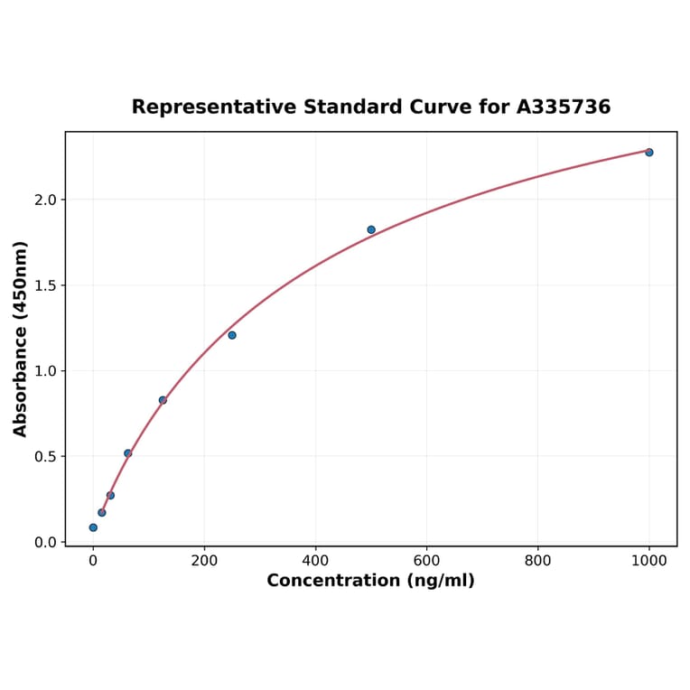 Standard Curve - Human FOXO3A ELISA Kit (A335736) - Antibodies.com