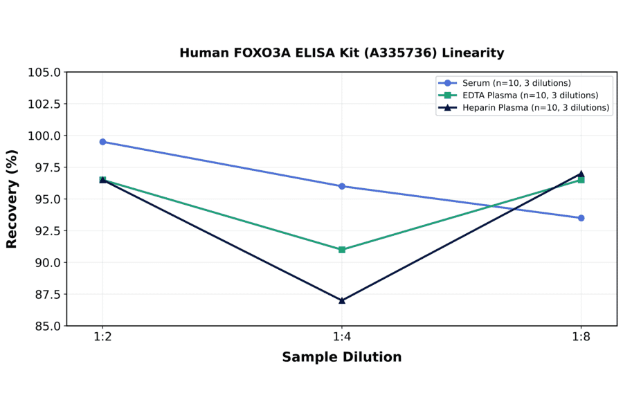 Linearity - Human FOXO3A ELISA Kit (A335736) - Antibodies.com