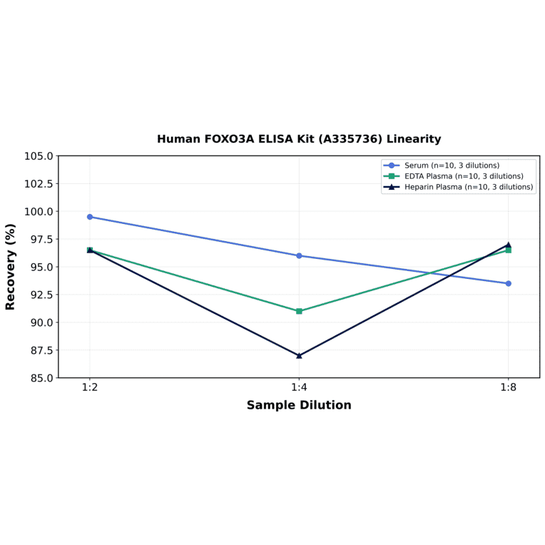 Linearity - Human FOXO3A ELISA Kit (A335736) - Antibodies.com