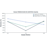 Linearity - Human FOXO3A ELISA Kit (A335736) - Antibodies.com