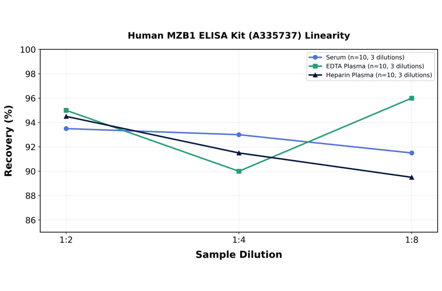 Linearity - Human MZB1 ELISA Kit (A335737) - Antibodies.com
